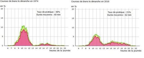 Le travail dominical loin d&rsquo;&ecirc;tre une &eacute;vidence, d&rsquo;apr&egrave;s les donn&eacute;es de l&rsquo;Insee | Distribution - Innovation | Scoop.it
