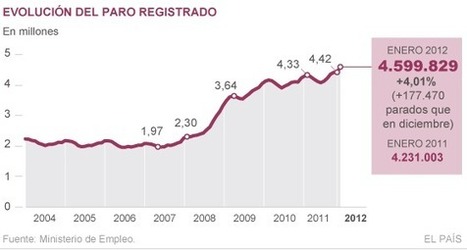 La econom&iacute;a arranca el a&ntilde;o destruyendo m&aacute;s de 9.000 empleos al d&iacute;a | &iquest;Qu&eacute; est&aacute; pasando? | Scoop.it