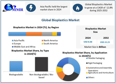 Bioplastics Market Size Expected to Hit USD 22.23 Billion by 2032 – Key Trends, Demand, Share Analysis & Forecast Report - Waste Management & Recycling News Today - EIN Presswire | Industry 411 - Waste Management | Scoop.it