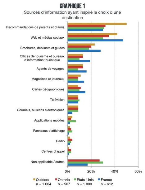 La planification de voyages : quatre marchés comparés | Nouvelles Technologies et Tourisme | Scoop.it