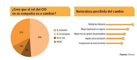 El CIO asumirá nuevos roles que le vinculan más a la estrategia de negocio - Noticias - CIOS - Computing España | New Jobs | Scoop.it