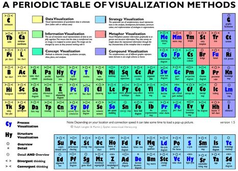 A Periodic Table of Visualization Methods | Education & Numérique | Scoop.it