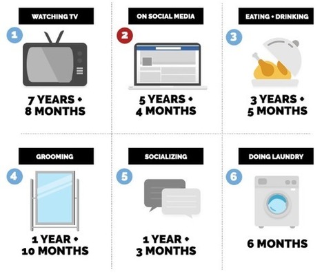 Combien de temps passons-nous sur les réseaux sociaux ? | DIGITAL & SOCIAL MEDIA | Scoop.it