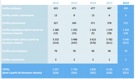 L'Agence de la biomédecine veut remobiliser considérant la baisse de 5% de l'activité de greffe • HOSPIMEDIA | Bioéthique & Procréation | Scoop.it