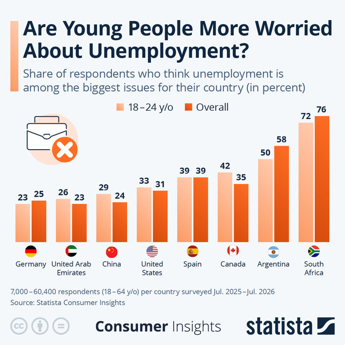 Chart: Are Young People More Worried About Unemployment? | Statista | Business Report - Making A Difference | Scoop.it