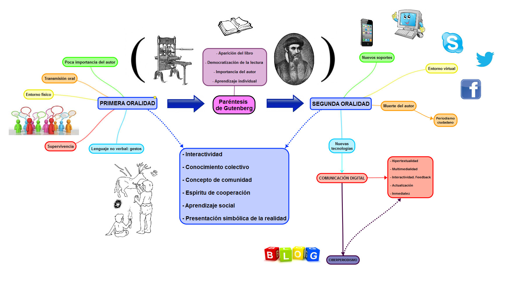 Estructural Funcionalismo Mapa Mental 2020 idea e