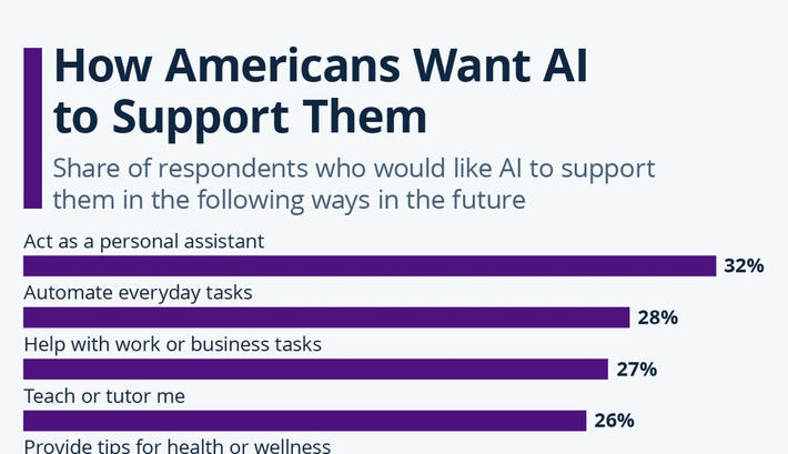 How Americans Want AI to Support Them | Technology Report - Changing Our World | Scoop.it