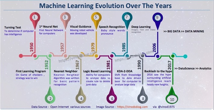 The Exciting Evolution of #MachineLearning shows that the recent hype on #AI traces back to the early beginnings of the computer revolution via @vinod1975 | WHY IT MATTERS: Digital Transformation | Scoop.it