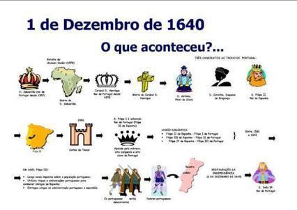 1&ordm; de Dezembro | APOIO AO ESTUDO | Scoop.it