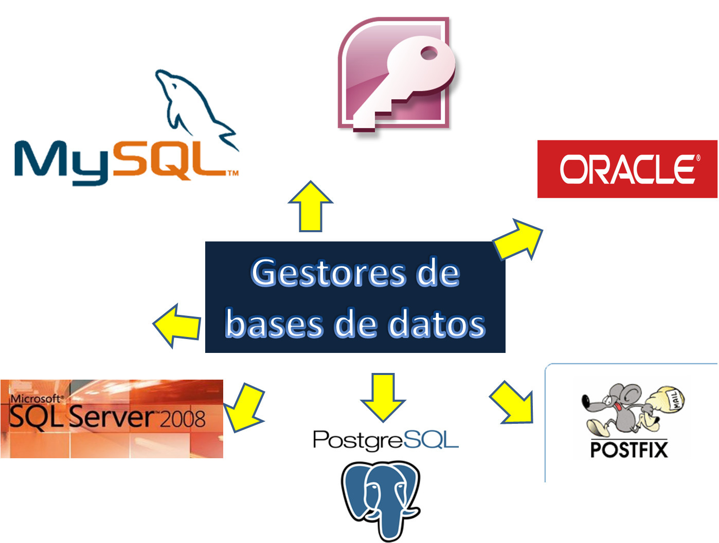 SISTEMAS DE GESTORES DE BASE DE DATOS LIBRES Y 