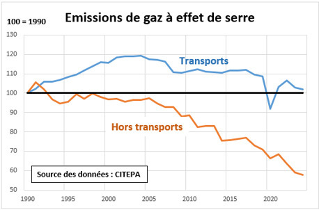 Emissions de gaz à effet de serre : accélérer ou rétrograder ? | RSE et Développement Durable | Scoop.it