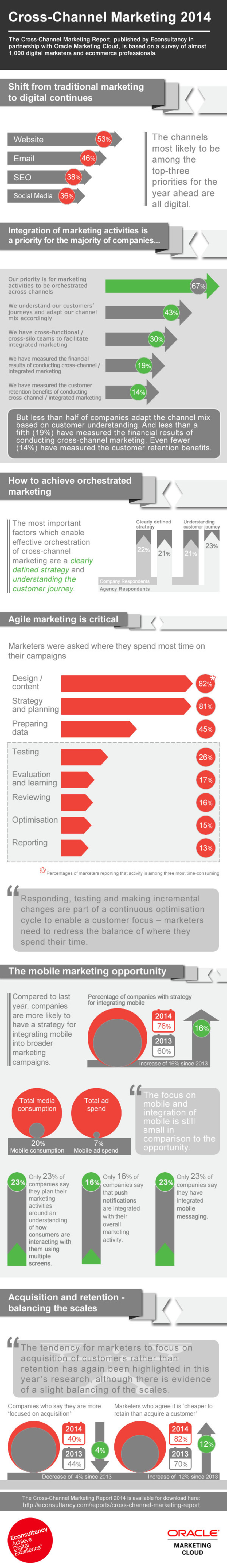 Cross-channel marketing 2014: trends & opportunities [infographic] - Econsultancy | The MarTech Digest | Scoop.it