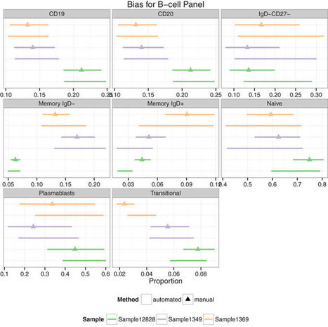 Standardizing Flow Cytometry Immunophenotyping Analysis from the Human ImmunoPhenotyping Consortium | Immunology Diagnosis | Scoop.it