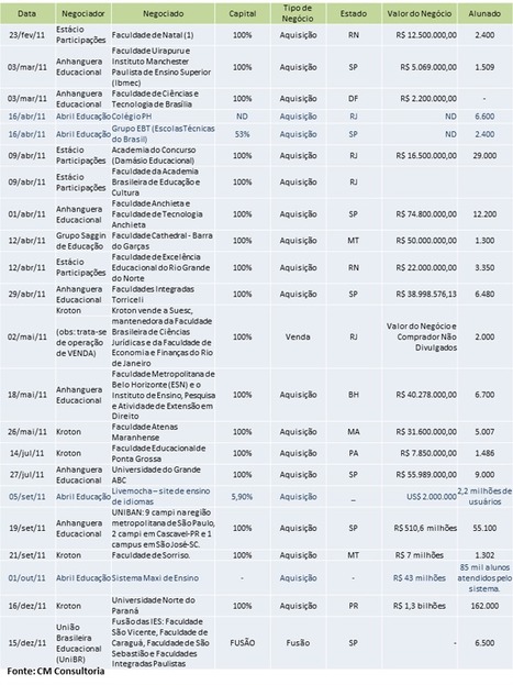 Tabela com as fusões e aquisições na Educação Superior em 2011, pela CM Consultoria | Inovação Educacional | Scoop.it
