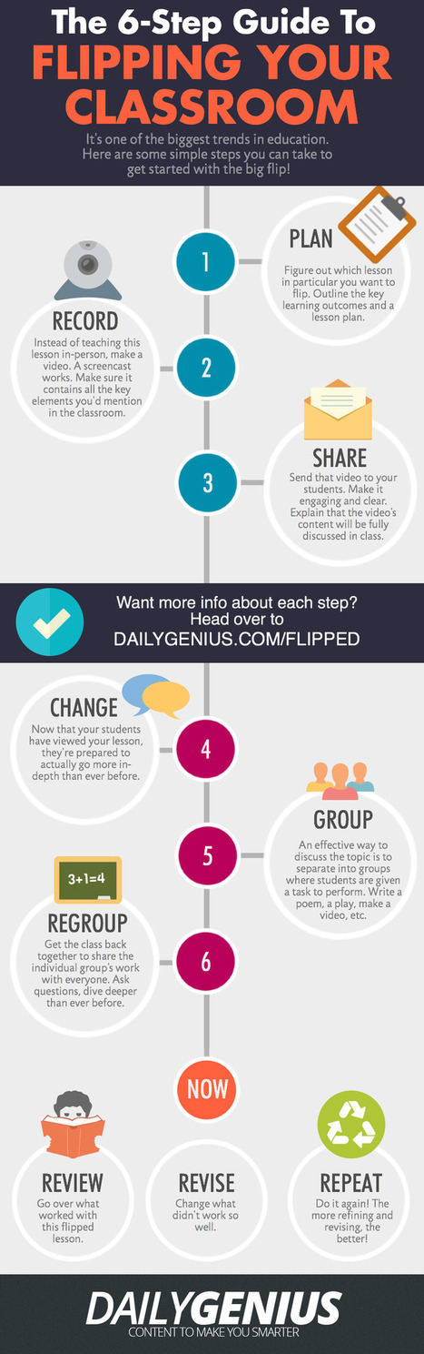 6 Steps to Flipping A Classroom Infographic - e-Learning Infographics | Aprendiendo a Distancia | Scoop.it