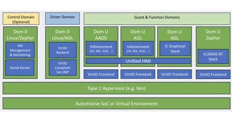 Automotive Grade Linux Launches Open Source SoDeV Reference Platform to Accelerate Software Defined Vehicles | The Revolution Of The Car Industry | Scoop.it