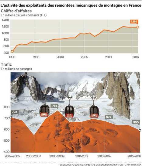 Les stations de ski françaises relancent la course au gigantisme | (Macro)Tendances Tourisme & Travel | Scoop.it