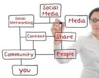 The 6 Types Of Social Media Users | Voices in the Feminine - Digital Delights | Scoop.it