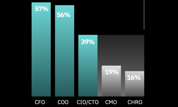 The Rise of the CTO - 2021 IBM CEO study highlights the importance of #technology for CEOs - trend or #tunnelVision from @IBM? Thanks to @SeanMoffitt @FutureproofingN | WHY IT MATTERS: Digital Transformation | Scoop.it