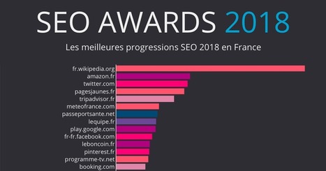 Classement des sites qui ont le plus progressé en SEO en 2018 | SEO | Scoop.it