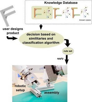 An algorithm to enhance the robotic assembly of customized products | artificial intelligence for students | Scoop.it