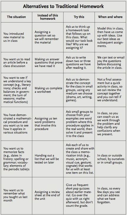 Alternatives To Homework: A Chart For Teachers | Professional Learning for Busy Educators | Scoop.it