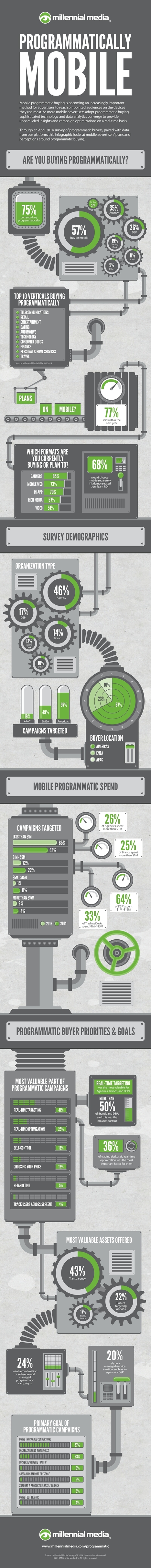 Programmatically Mobile | CONTENT MARKETING | Scoop.it