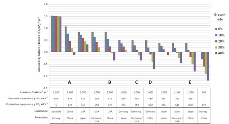 LOW-TECH MAGAZINE: How Sustainable is PV Solar Power? | Peer2Politics | Scoop.it