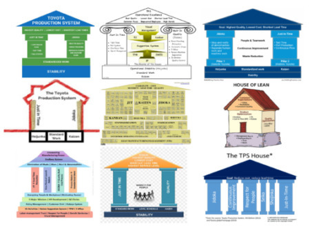 Houses of TPS - Analysis by Michel Baudin | TLS - TOC, Lean & Six Sigma | Scoop.it