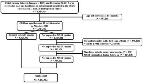 Vaccines | Does Measles, Mumps, and Rubella (MMR) Vaccination Protect against COVID-19 Outcomes: A Nationwide Cohort Study | HTML | Veille Coronavirus - Covid-19 | Scoop.it