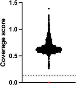 Frontiers | Technical feasibility of newborn screening for spinal muscular atrophy by next-generation DNA sequencing | dépistage néonatal | Scoop.it