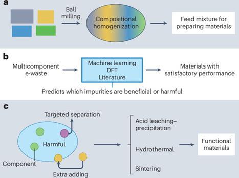 Tackling the complexity of e-waste for its reuse in functional materials | Nrmp | RMH | Scoop.it