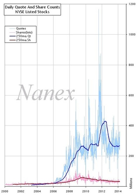 Nanex ~ The Cost of HFT | Anomalies | Scoop.it