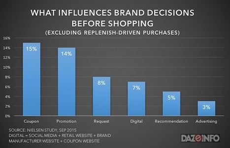 Digital Effect on In-Store Shopping: 59% Shoppers Look for Coupons Online [Report] | Public Relations & Social Marketing Insight | Scoop.it