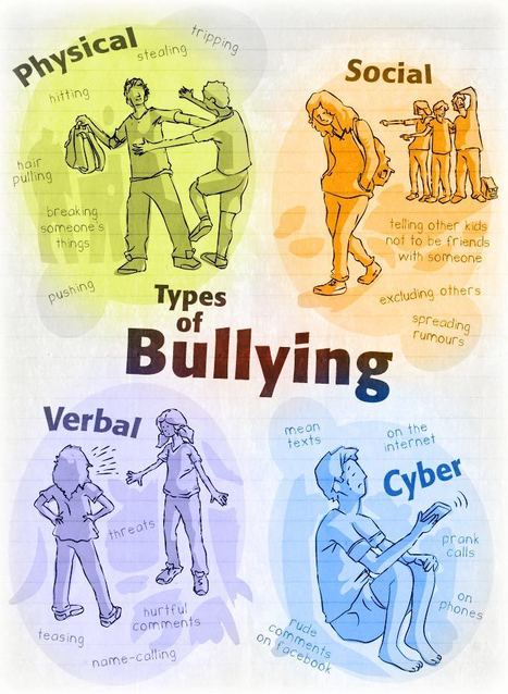 Types of Bullying | Cyberbullying, it's not a game! It's your Life!!! | Scoop.it