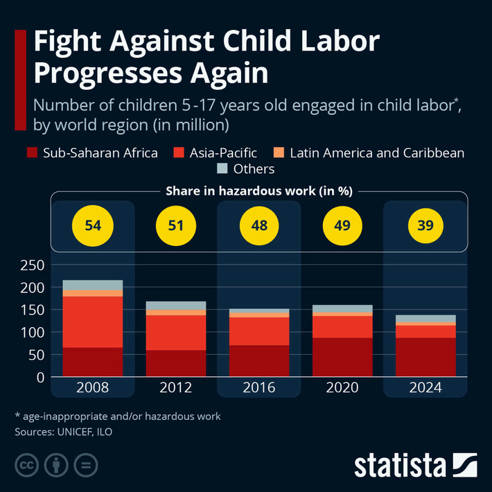 Chart: Fight Against Child Labor Progresses Again | Statista | Business Report - Making A Difference | Scoop.it