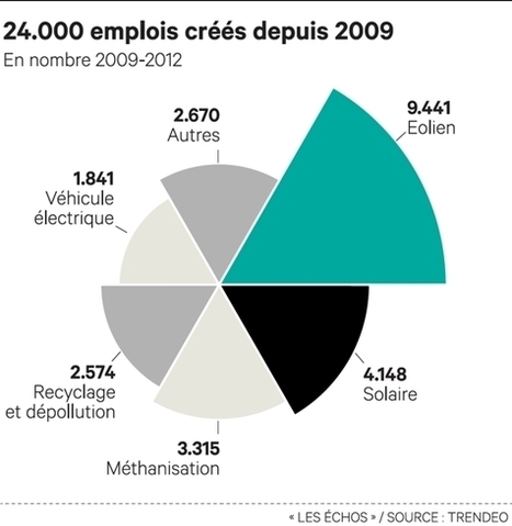 Les emplois verts font toujours débat | La sélection d'ADI | Scoop.it
