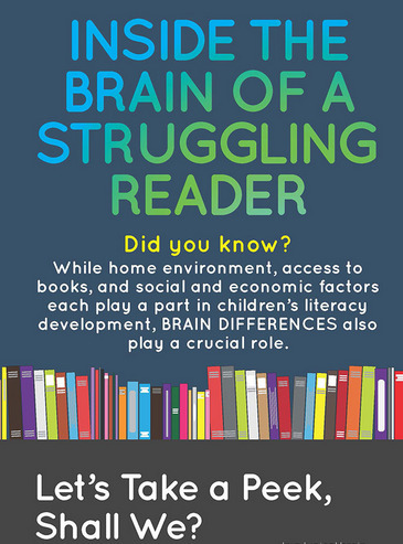 Inside the Brain of a Struggling Reader | Infographic | Scientific Learning | Education 2.0 & 3.0 | Scoop.it
