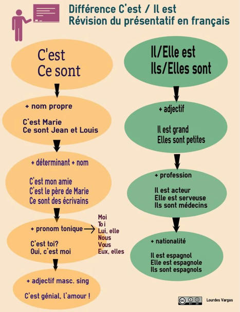J'aime la langue française | FLE CÔTÉ COURS | Scoop.it