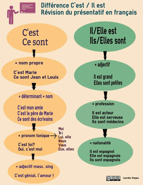 J'aime la langue française | FLE enfants | Scoop.it