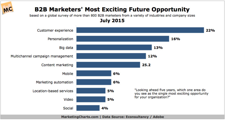 B2B Marketers Most Exciting Future Opportunity? Customer Experience | The MarTech Digest | Scoop.it