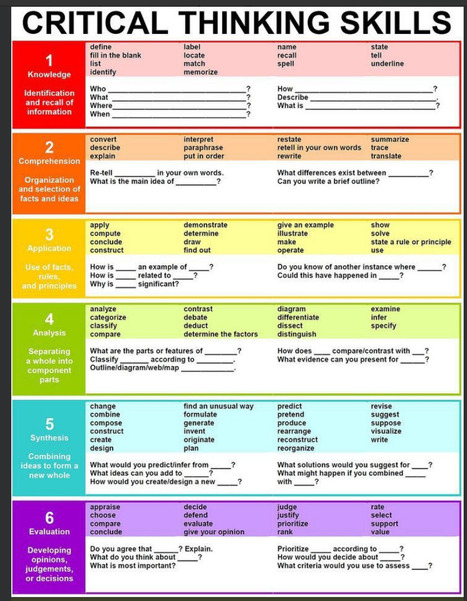 25 Question Stems Framed Around Bloom's Taxonomy | Professional Learning for Busy Educators | Scoop.it