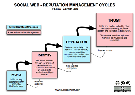 Infographic: Reputation management cycles on the social web | Time to Learn | Scoop.it
