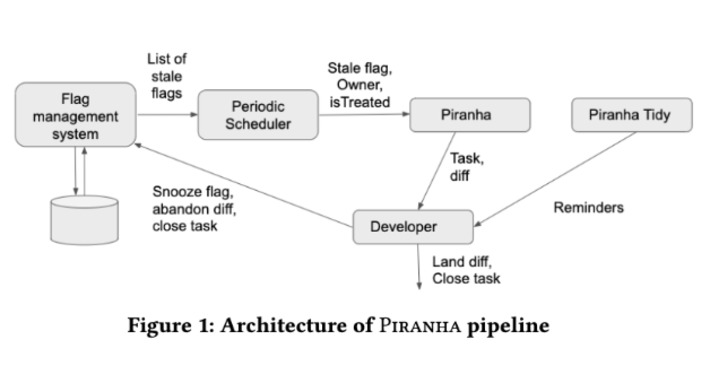 Piranha: Reducing Feature Flag Debt @Uber is a reminder that software development requires methods and processes to be efficient #technologyDebt #softwareEngineering | WHY IT MATTERS: Digital Transformation | Scoop.it