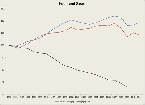 Ecological Headstand: Hours and Gases | Peer2Politics | Scoop.it