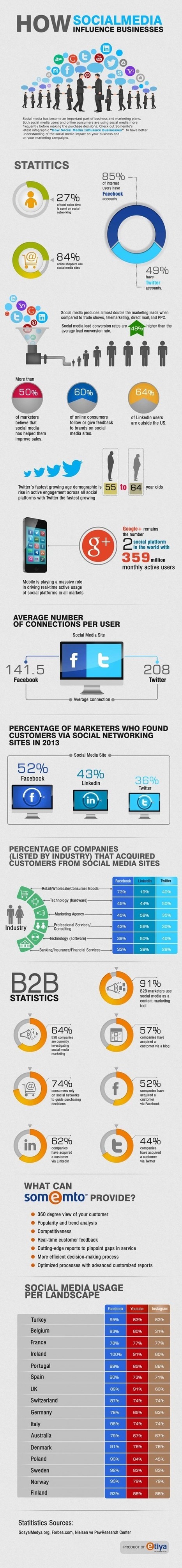 L'influence des médias sociaux sur les entreprises | Formations pour Cadres | Scoop.it