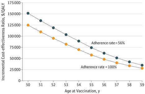 Cost-effectiveness of the Recommendations of the Advisory Committee on Immunization Practices for the Recombinant Adjuvanted Zoster Subunit Vaccine | Virology News | Scoop.it