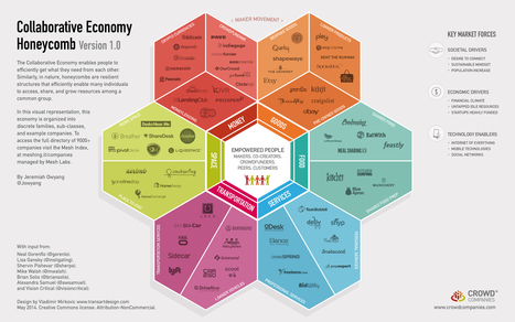 Framework: Collaborative Economy Honeycomb | Web Strategy by Jeremiah Owyang | Digital Business | Sharing Economy | Scoop.it