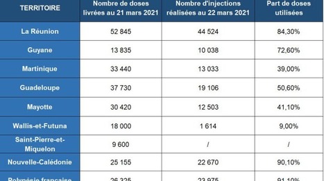 Covid-19. Problèmes à l'allumage pour la campagne de vaccination en Outre-mer | Revue Politique Guadeloupe | Scoop.it