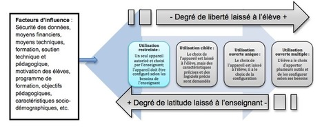 Les diff&eacute;rents mod&egrave;les d'int&eacute;gration du BYOD - L'infobourg | Revolution in Education | Scoop.it